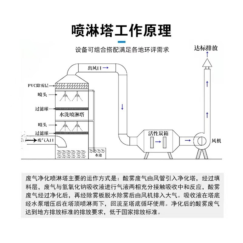 源头厂家气旋混动PP喷淋塔不锈钢酸雾废气处理设备耐酸碱喷淋塔图2