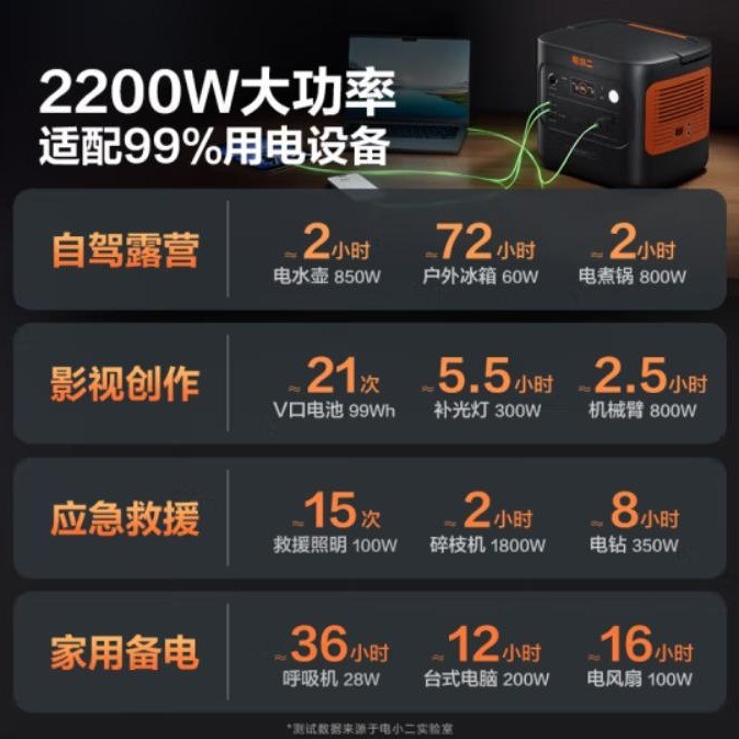 电小二新品【更小更轻2度电】户外电源2200W快充移动220V大容量图4